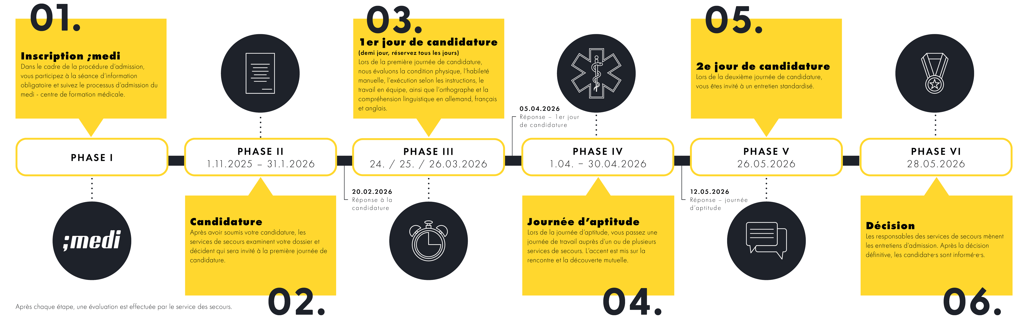 Représentation graphique du processus de candidature à la formation :medi en six étapes, de l'inscription à la décision, y compris les journées de candidature et d'aptitude.